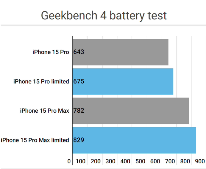 东山apple维修站iPhone15Pro的ProMotion高刷功能耗电吗