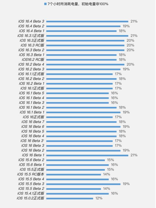 东山苹果手机维修分享iOS 16.4 Beta 3续航跑分等测试结果汇总 